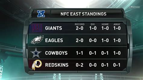 nfc east standings 2015 eagles|eagles last year record.